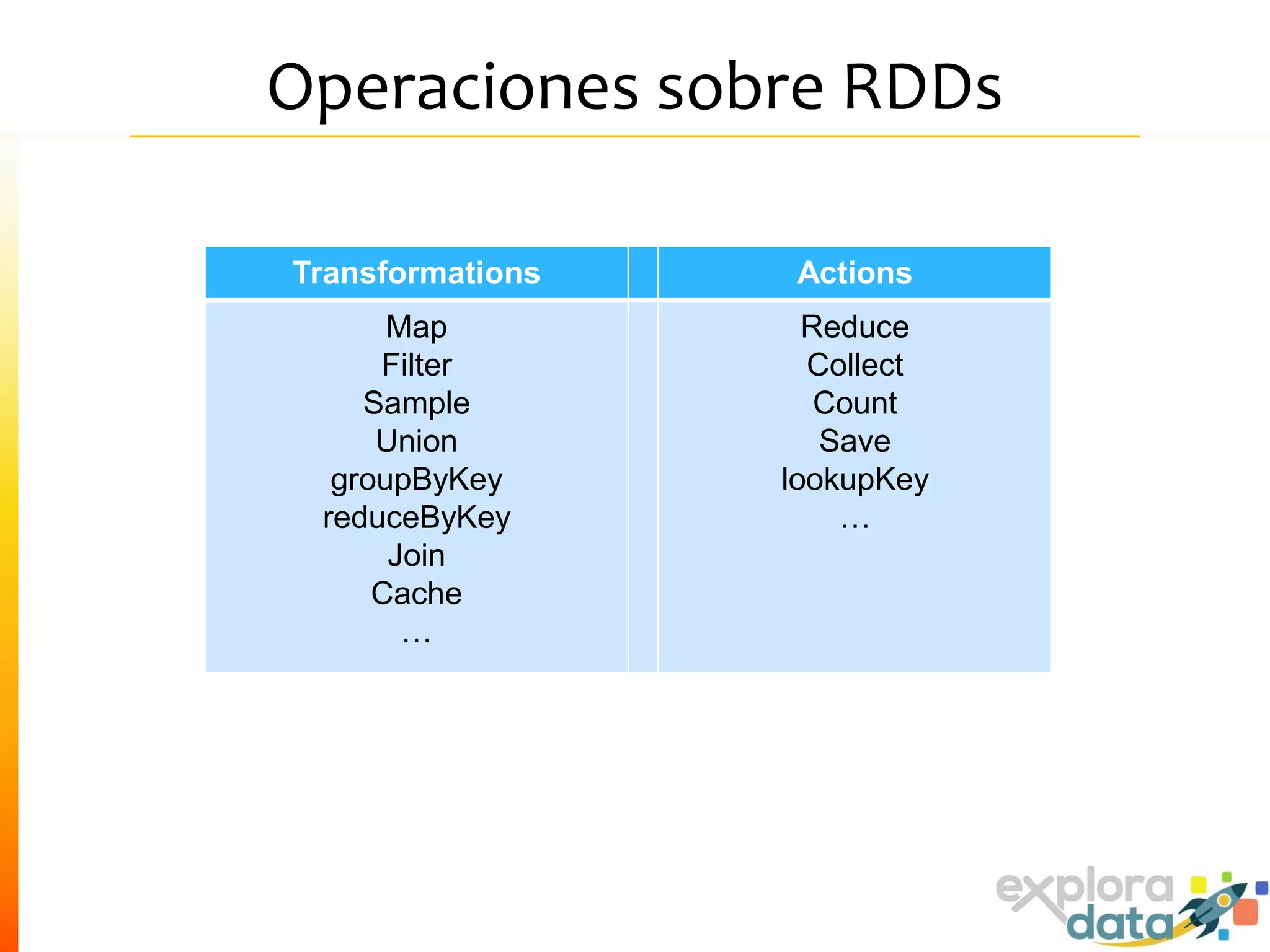 Operaciones sobre RDDs
Transformations Actions
Map
Filter
Sample
Union
groupByKey
reduceByKey
Join
Cache
…
Reduce
Collect
Count
Save
lookupKey
…
 