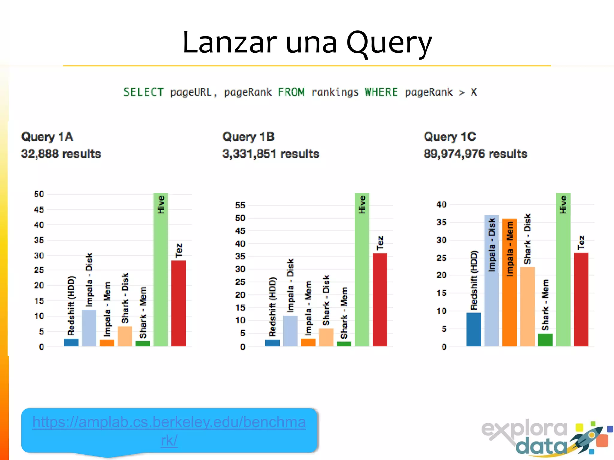 Lanzar una Query
https://amplab.cs.berkeley.edu/benchma
rk/
 