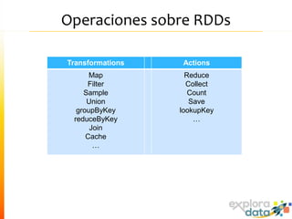 Operaciones sobre RDDs
Transformations Actions
Map
Filter
Sample
Union
groupByKey
reduceByKey
Join
Cache
…
Reduce
Collect
Count
Save
lookupKey
…
 