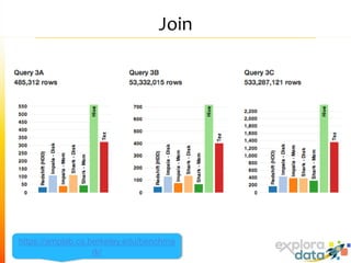 Join
https://amplab.cs.berkeley.edu/benchma
rk/
 