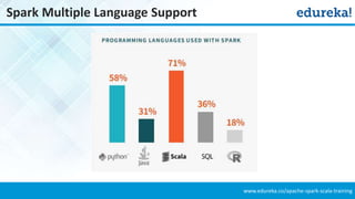 www.edureka.co/apache-spark-scala-training
Spark Multiple Language Support
 