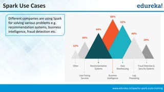 www.edureka.co/apache-spark-scala-training
Spark Use Cases
Different companies are using Spark
for solving various problems e.g.
recommendation systems, business
intelligence, fraud detection etc.
 