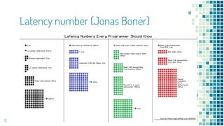 Latency number (Jonas Bonér)
12
 
