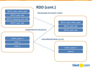 RDD (cont.)
56312, paid, native_apps
56313, paid, web
56314, shopping_cart, web
56315, paid, web 56312, paid, native_apps
56313, paid, web
56315, paid, web
.filter(lambda line:line[1]==‘paid’)
.map(lambda line:(line[2],1))
(native_apps,1)
(web,2)
(native_apps,1)
(web,1)
(web,1)
.reduceByKey(lambda x,y:x+y)
 