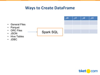 Ways to Create DataFrame
Spark SQL
_c0 _c1 _c2 _c3
• General Files
• Parquet
• ORC Files
• JSON
• Hive Tables
• JDBC
 