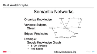 ®
© 2016 MapR Technologies 9-10
Real World Graphs
Reference Spark GraphX in Action
 