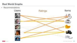 ®
© 2016 MapR Technologies 9-15
Real World Graphs
•  Recommendations
Ratings
 Items
Users
 
