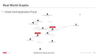 ®
© 2016 MapR Technologies 9-16
Real World Graphs
•  Credit Card Application Fraud
Reference Spark Summit
 
