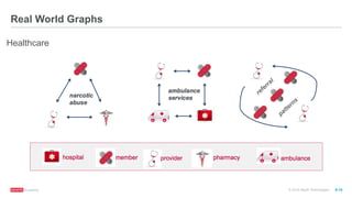 ®
© 2016 MapR Technologies 9-19
Real World Graphs
Healthcare
 