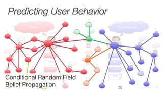 ®
© 2016 MapR Technologies 9-20
Liberal Conservative
Post
Post
Post
Post
Post
Post
Post
Post
Predicting User Behavior
Post
Post
Post
Post
Post
Post
Post	
Post	
Post	
Post	
Post	
Post	
Post	
Post	
?	
?	
?	
?	
?	
?	
?	
?	 ?	
?	
?	
?	
?	
?	
?	
?	
?	
?	
?	
?	
?	
?	
?	
?	
?	
?	
?	
?	 ?	
?	
20	
Conditional Random Field!
Belief Propagation!
 