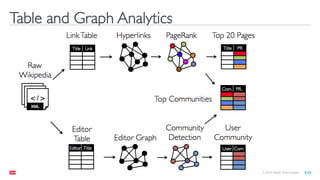 ®
© 2016 MapR Technologies 9-22
Table and Graph Analytics
 