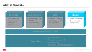 ®
© 2016 MapR Technologies 9-23
What is GraphX?
Spark SQL
•  Structured Data
•  Querying with
SQL/HQL
•  DataFrames
Spark Streaming
•  Processing of live
streams
•  Micro-batching
MLlib
•  Machine Learning
•  Multiple types of
ML algorithms
GraphX
•  Graph processing
•  Graph parallel
computations
RDD Transformations and Actions
•  Task scheduling
•  Memory management
•  Fault recovery
•  Interacting with storage systems
Spark Core
 