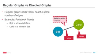 ®
© 2016 MapR Technologies 9-26
Regular Graphs vs Directed Graphs
edge
Carol
Bob
vertex
Relationship:
Friends
•  Regular graph: each vertex has the same
number of edges
•  Example: Facebook friends
–  Bob is a friend of Carol
–  Carol is a friend of Bob
 
