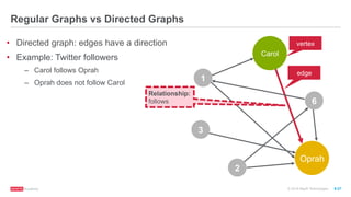 ®
© 2016 MapR Technologies 9-27
Regular Graphs vs Directed Graphs
vertex
edge
Carol
1
2
3
Oprah
6
•  Directed graph: edges have a direction
•  Example: Twitter followers
–  Carol follows Oprah
–  Oprah does not follow Carol
Relationship:
follows
 