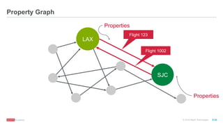 ®
© 2016 MapR Technologies 9-28
Property Graph
Flight 123
Flight 1002
LAX
SJC
Properties
Properties
 