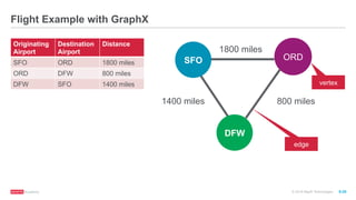 ®
© 2016 MapR Technologies 9-29
Flight Example with GraphX
edge
ORD
vertex
SFO
1800 miles
800 miles1400 miles
DFW
Originating
Airport
Destination
Airport
Distance
SFO ORD 1800 miles
ORD DFW 800 miles
DFW SFO 1400 miles
 