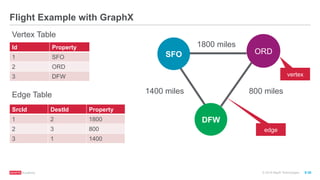 ®
© 2016 MapR Technologies 9-30
Flight Example with GraphX
edge
ORD
vertex
SFO
1800 miles
800 miles1400 miles
DFW
Id Property
1 SFO
2 ORD
3 DFW
SrcId DestId Property
1 2 1800
2 3 800
3 1 1400
Vertex Table
Edge Table
 