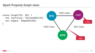 ®
© 2016 MapR Technologies 9-31
Spark Property Graph class
edge
ORD
vertex
SFO
1800 miles
800 miles1400 miles
DFW
class Graph[VD, ED] {
val vertices: VertexRDD[VD]
val edges: EdgeRDD[ED]
}
 