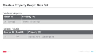 ®
© 2016 MapR Technologies 9-35
Create a Property Graph: Data Set
Vertices: Airports
Edges: Routes
Source ID Dest ID Property (E)
Id Id Distance (Integer)
Vertex ID Property (V)
Id (Long) Name (String)
 