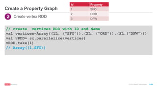 ®
© 2016 MapR Technologies 9-36
Create a Property Graph
// create vertices RDD with ID and Name
val vertices=Array((1L, ("SFO")),(2L, ("ORD")),(3L,("DFW")))
val vRDD= sc.parallelize(vertices)
vRDD.take(1)
// Array((1,SFO))
2 Create vertex RDD
Id Property
1 SFO
2 ORD
3 DFW
 