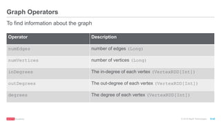 ®
© 2016 MapR Technologies 9-42
Graph Operators
To find information about the graph
Operator Description
numEdges number of edges (Long)
numVertices number of vertices (Long)
inDegrees The in-degree of each vertex (VertexRDD[Int])
outDegrees The out-degree of each vertex (VertexRDD[Int])
degrees The degree of each vertex (VertexRDD[Int])
 