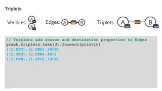 ®
© 2016 MapR Technologies 9-44
Triplets
// Triplets add source and destination properties to Edges
graph.triplets.take(3).foreach(println)
((1,SFO),(2,ORD),1800)
((2,ORD),(3,DFW),800)
((3,DFW),(1,SFO),1400)
 