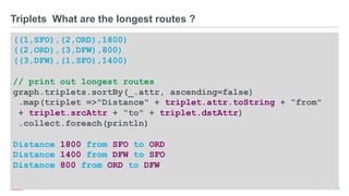 ®
© 2016 MapR Technologies 9-45
Triplets What are the longest routes ?
((1,SFO),(2,ORD),1800)
((2,ORD),(3,DFW),800)
((3,DFW),(1,SFO),1400)
// print out longest routes
graph.triplets.sortBy(_.attr, ascending=false)
.map(triplet =>"Distance" + triplet.attr.toString + “from"
+ triplet.srcAttr + “to" + triplet.dstAttr)
.collect.foreach(println)
Distance 1800 from SFO to ORD
Distance 1400 from DFW to SFO
Distance 800 from ORD to DFW
 