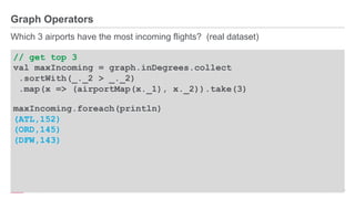 ®
© 2016 MapR Technologies 9-47
Graph Operators
Which 3 airports have the most incoming flights? (real dataset)
// get top 3
val maxIncoming = graph.inDegrees.collect
.sortWith(_._2 > _._2)
.map(x => (airportMap(x._1), x._2)).take(3)
maxIncoming.foreach(println)
(ATL,152)
(ORD,145)
(DFW,143)
 