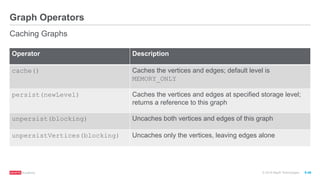 ®
© 2016 MapR Technologies 9-48
Graph Operators
Caching Graphs
Operator Description
cache() Caches the vertices and edges; default level is
MEMORY_ONLY
persist(newLevel) Caches the vertices and edges at specified storage level;
returns a reference to this graph
unpersist(blocking) Uncaches both vertices and edges of this graph
unpersistVertices(blocking) Uncaches only the vertices, leaving edges alone
 