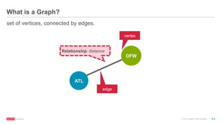 ®
© 2016 MapR Technologies 9-5
What is a Graph?
set of vertices, connected by edges.
vertex
edge
DFW
ATL
Relationship: distance
 