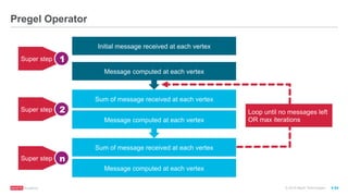 ®
© 2016 MapR Technologies 9-54
Pregel Operator
Initial message received at each vertex
Message computed at each vertex
Sum of message received at each vertex
Message computed at each vertex
Sum of message received at each vertex
Message computed at each vertex
1Super step
2Super step
nSuper step
Loop until no messages left
OR max iterations
 