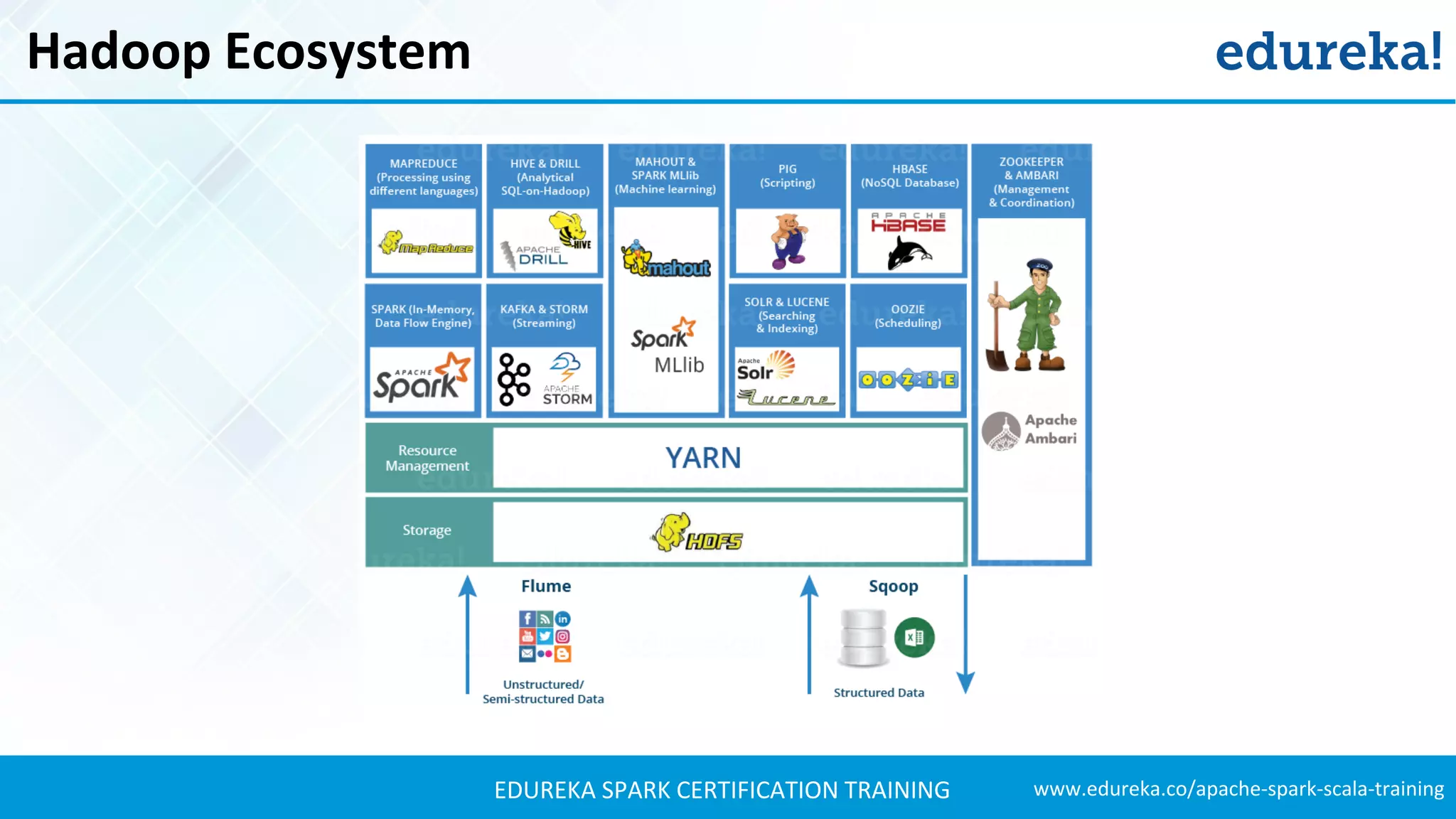 www.edureka.co/apache-spark-scala-trainingEDUREKA SPARK CERTIFICATION TRAINING Hadoop Ecosystem 