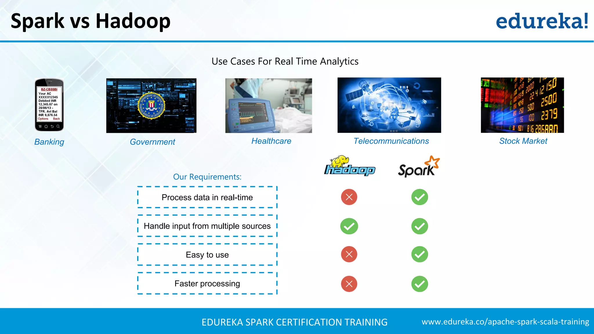 www.edureka.co/apache-spark-scala-trainingEDUREKA SPARK CERTIFICATION TRAINING Spark vs Hadoop Use Cases For Real Time Analytics Banking Government Healthcare Telecommunications Stock Market Process data in real-time Easy to use Faster processing Our Requirements: Handle input from multiple sources 