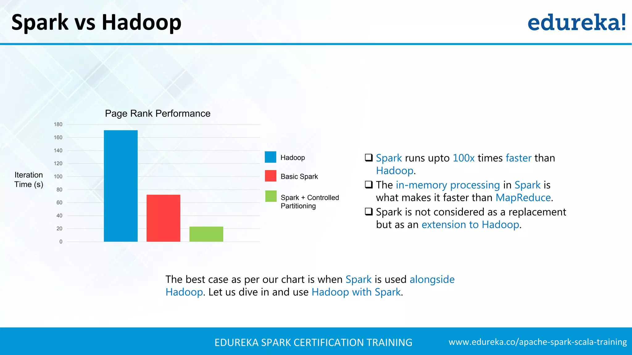 www.edureka.co/apache-spark-scala-trainingEDUREKA SPARK CERTIFICATION TRAINING Spark vs Hadoop  Spark runs upto 100x times faster than Hadoop.  The in-memory processing in Spark is what makes it faster than MapReduce.  Spark is not considered as a replacement but as an extension to Hadoop. 0 20 40 60 80 100 120 140 160 180 Page Rank Performance Iteration Time (s) Hadoop Basic Spark Spark + Controlled Partitioning The best case as per our chart is when Spark is used alongside Hadoop. Let us dive in and use Hadoop with Spark. 