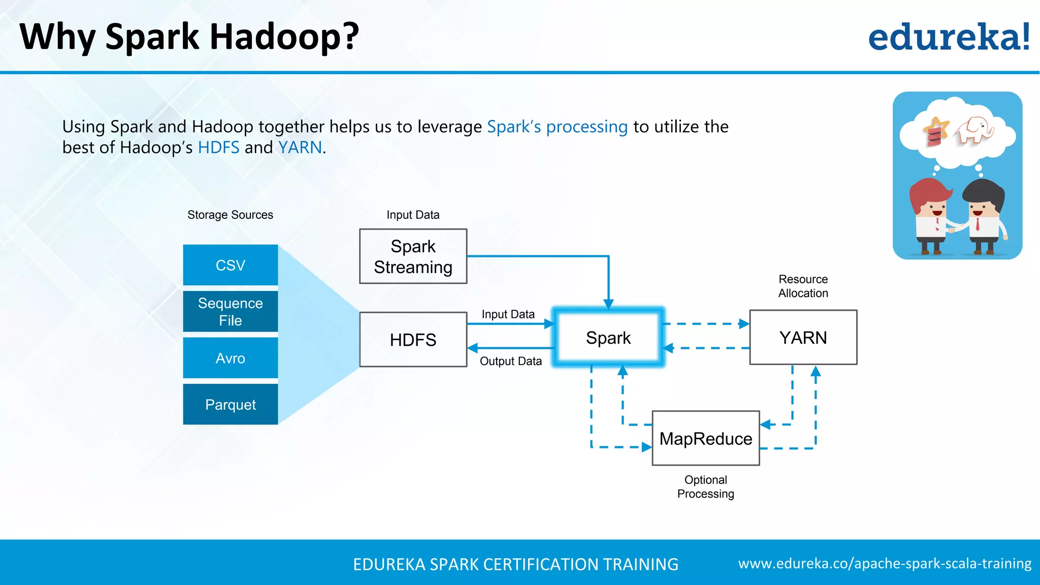 www.edureka.co/apache-spark-scala-trainingEDUREKA SPARK CERTIFICATION TRAINING Why Spark Hadoop? Using Spark and Hadoop together helps us to leverage Spark’s processing to utilize the best of Hadoop’s HDFS and YARN. Spark StreamingCSV Sequence File Avro Parquet HDFS Spark YARN MapReduce Storage Sources Input Data Resource Allocation Optional Processing Input Data Output Data 