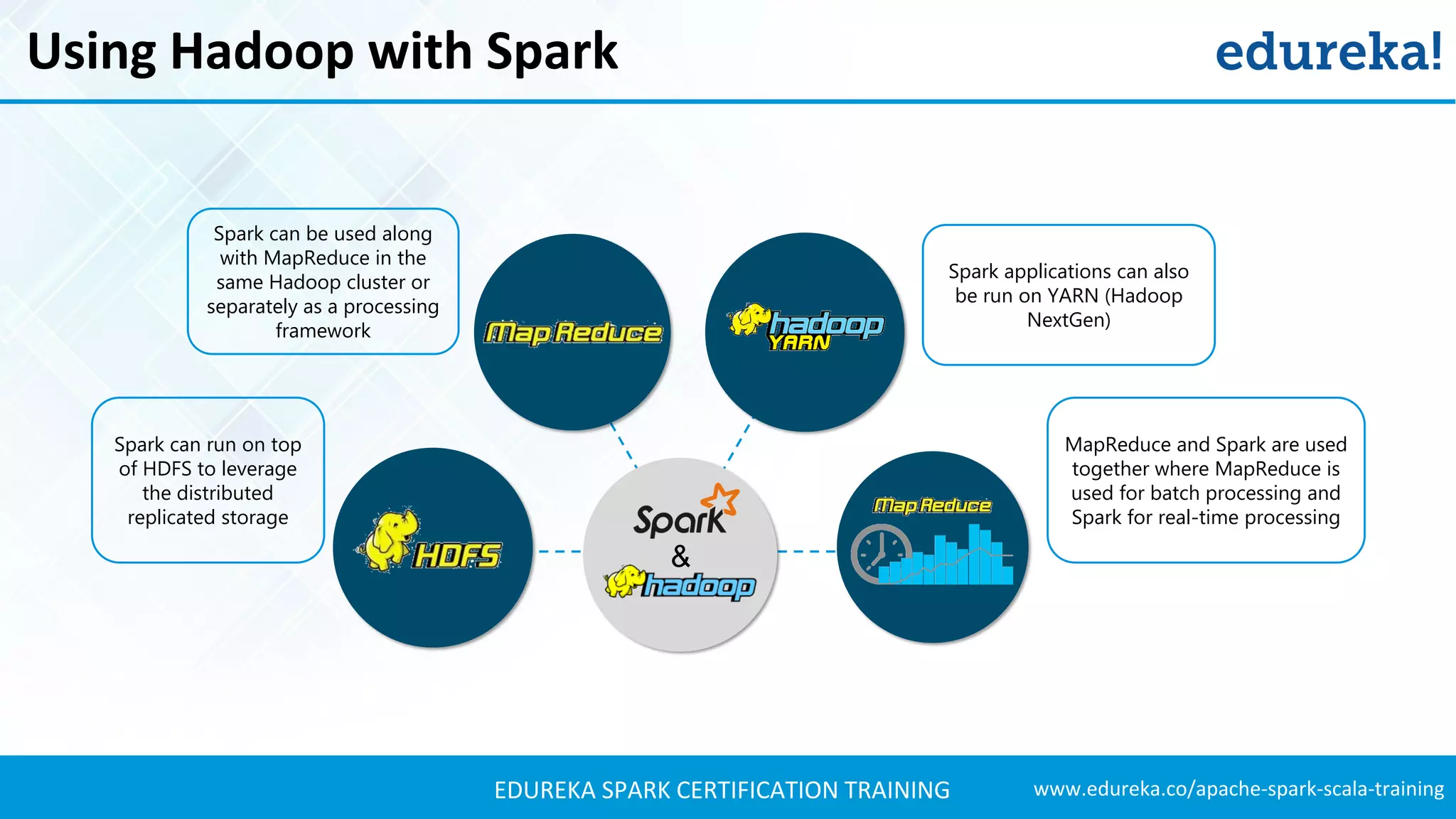 www.edureka.co/apache-spark-scala-trainingEDUREKA SPARK CERTIFICATION TRAINING Using Hadoop with Spark & Spark can be used along with MapReduce in the same Hadoop cluster or separately as a processing framework Spark applications can also be run on YARN (Hadoop NextGen) MapReduce and Spark are used together where MapReduce is used for batch processing and Spark for real-time processing Spark can run on top of HDFS to leverage the distributed replicated storage 
