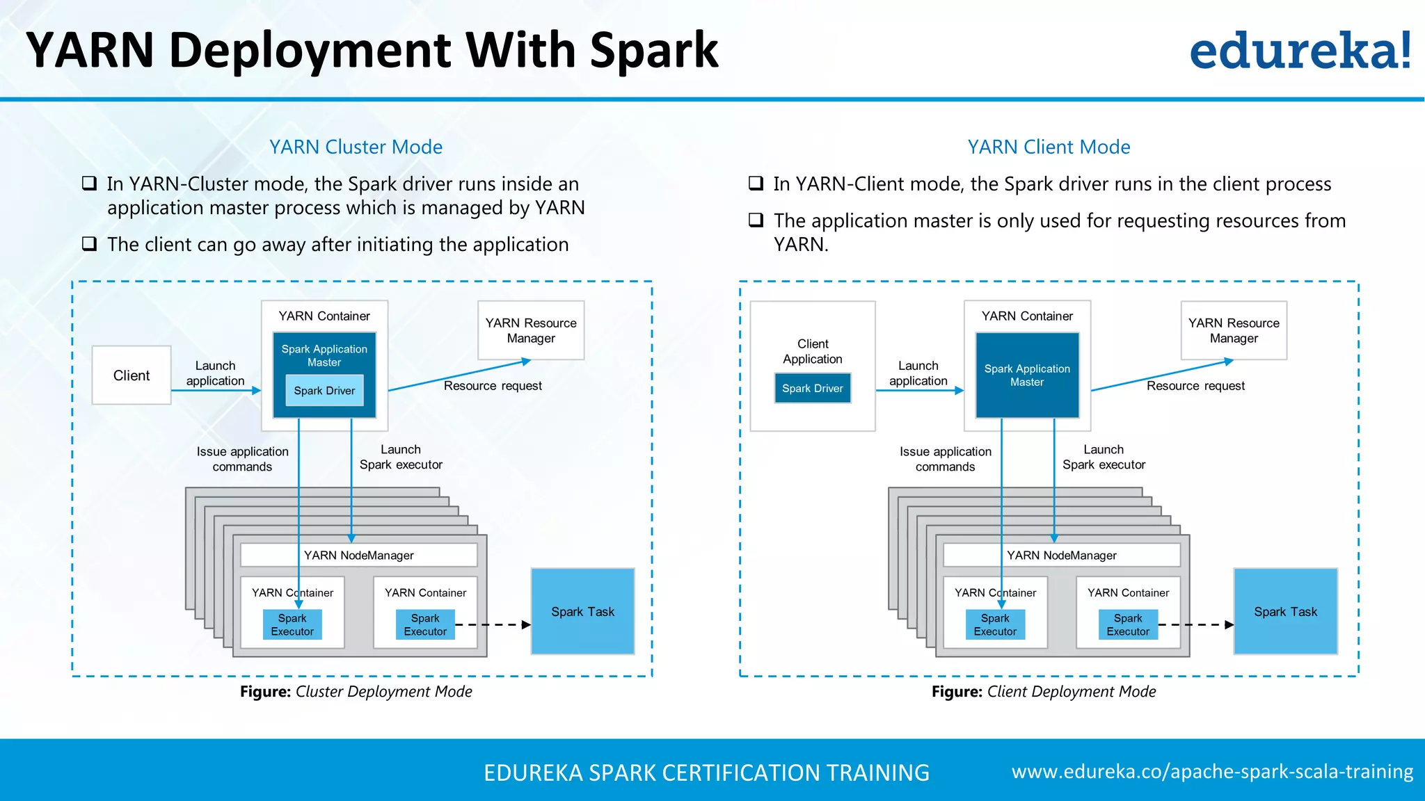 www.edureka.co/apache-spark-scala-trainingEDUREKA SPARK CERTIFICATION TRAINING YARN Deployment With Spark Figure: Cluster Deployment Mode Figure: Client Deployment Mode  In YARN-Cluster mode, the Spark driver runs inside an application master process which is managed by YARN  The client can go away after initiating the application  In YARN-Client mode, the Spark driver runs in the client process  The application master is only used for requesting resources from YARN. YARN Cluster Mode YARN Client Mode 