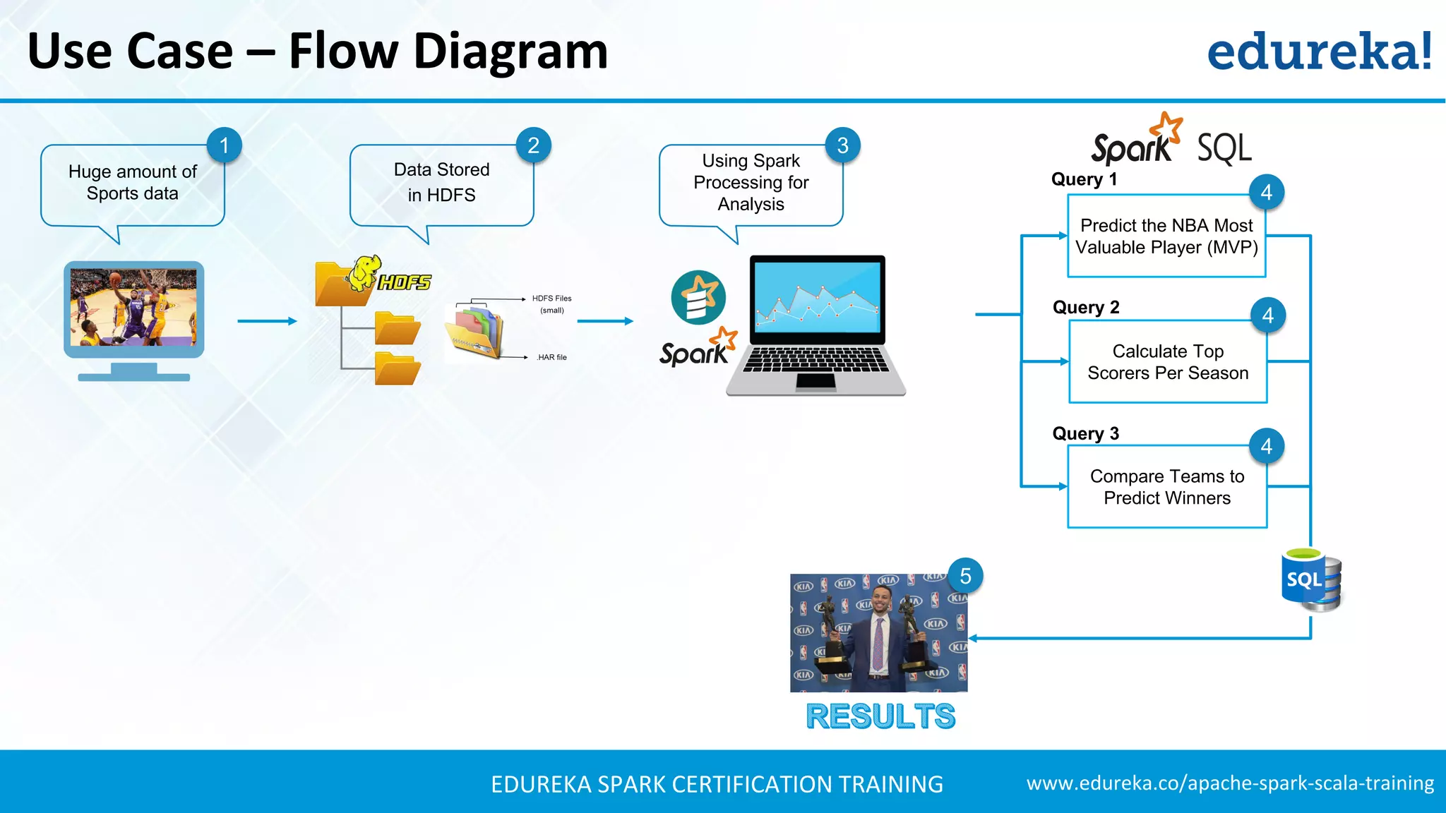 www.edureka.co/apache-spark-scala-trainingEDUREKA SPARK CERTIFICATION TRAINING Use Case – Flow Diagram Huge amount of Sports data 1 Data Stored in HDFS 2 Using Spark Processing for Analysis 3 Calculate Top Scorers Per Season Predict the NBA Most Valuable Player (MVP) Compare Teams to Predict Winners 4 4 Query 3 Query 1 Query 2 4 5 