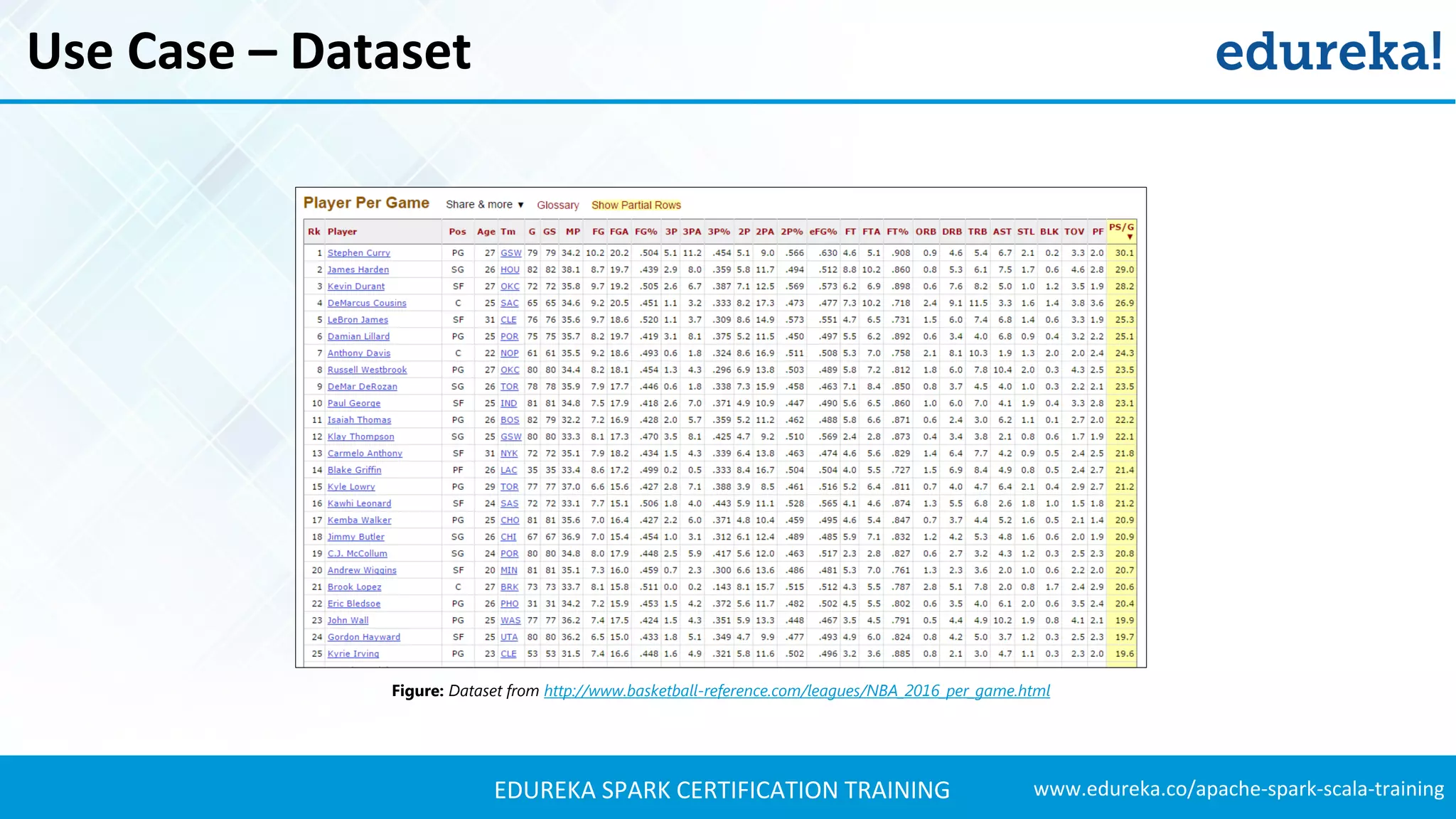 www.edureka.co/apache-spark-scala-trainingEDUREKA SPARK CERTIFICATION TRAINING Use Case – Dataset Figure: Dataset from http://www.basketball-reference.com/leagues/NBA_2016_per_game.html 