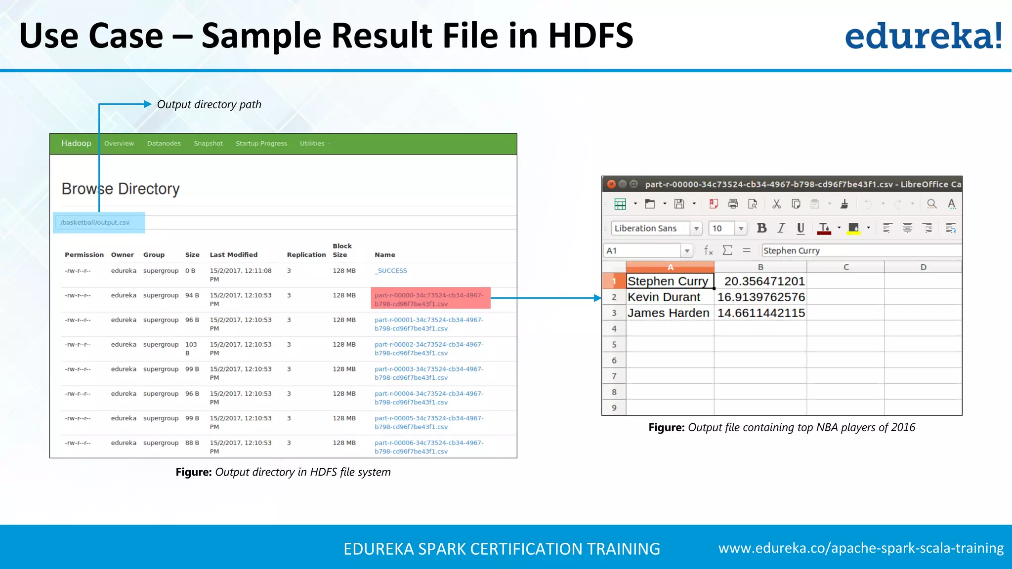 www.edureka.co/apache-spark-scala-trainingEDUREKA SPARK CERTIFICATION TRAINING Use Case – Sample Result File in HDFS Figure: Output file containing top NBA players of 2016 Figure: Output directory in HDFS file system Output directory path 