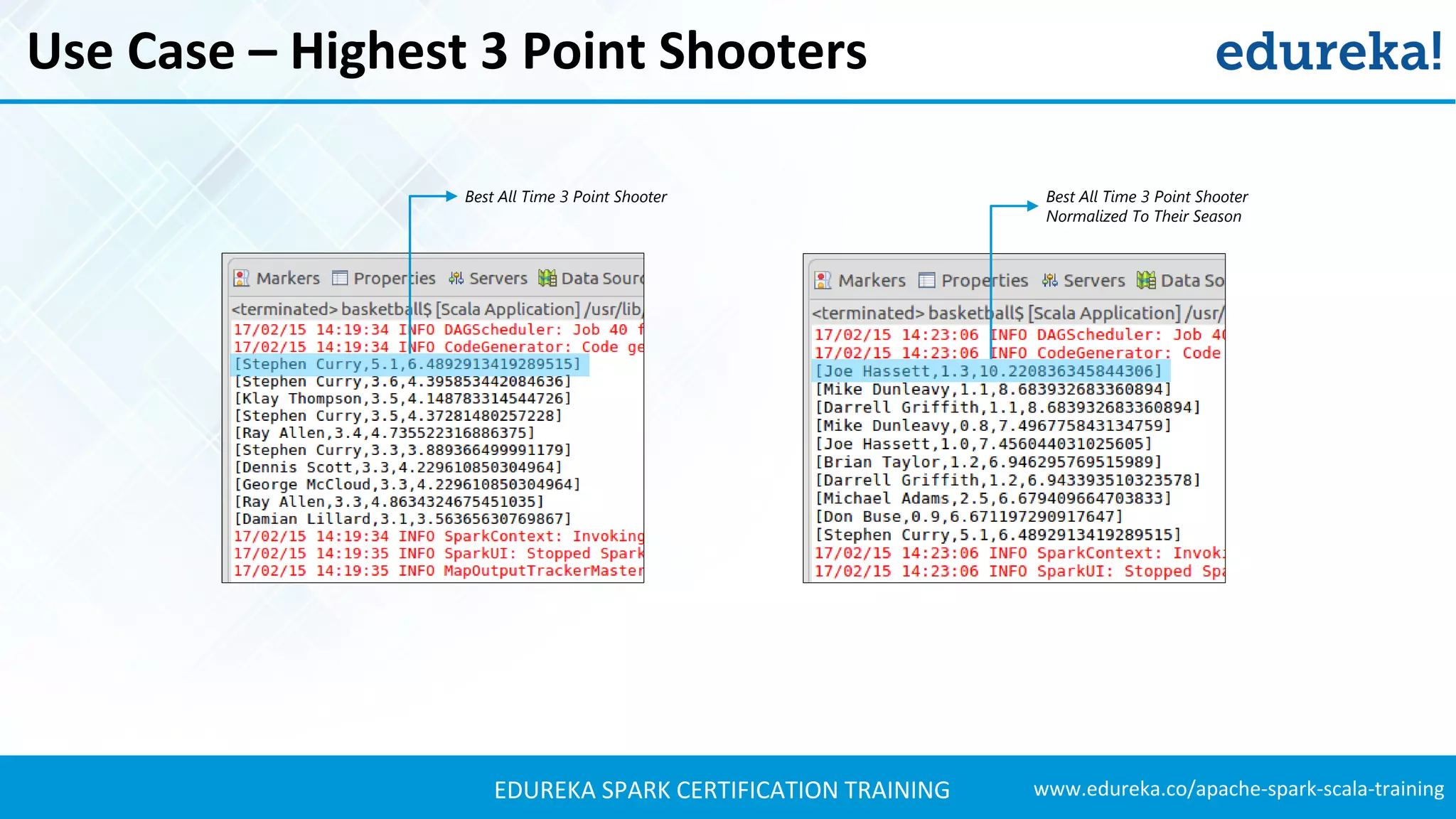 www.edureka.co/apache-spark-scala-trainingEDUREKA SPARK CERTIFICATION TRAINING Use Case – Highest 3 Point Shooters Best All Time 3 Point Shooter Best All Time 3 Point Shooter Normalized To Their Season 