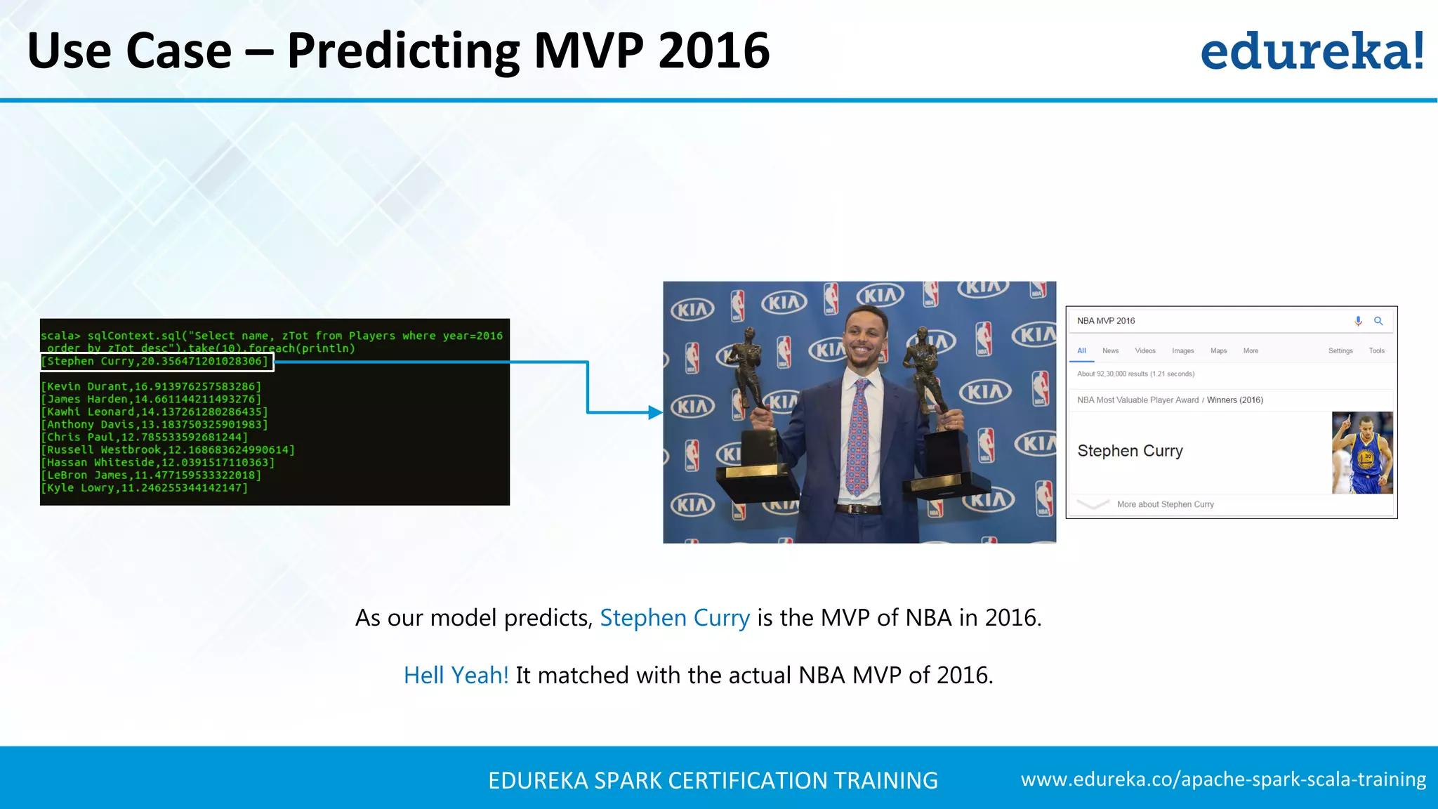 www.edureka.co/apache-spark-scala-trainingEDUREKA SPARK CERTIFICATION TRAINING Use Case – Predicting MVP 2016 As our model predicts, Stephen Curry is the MVP of NBA in 2016. Hell Yeah! It matched with the actual NBA MVP of 2016. 