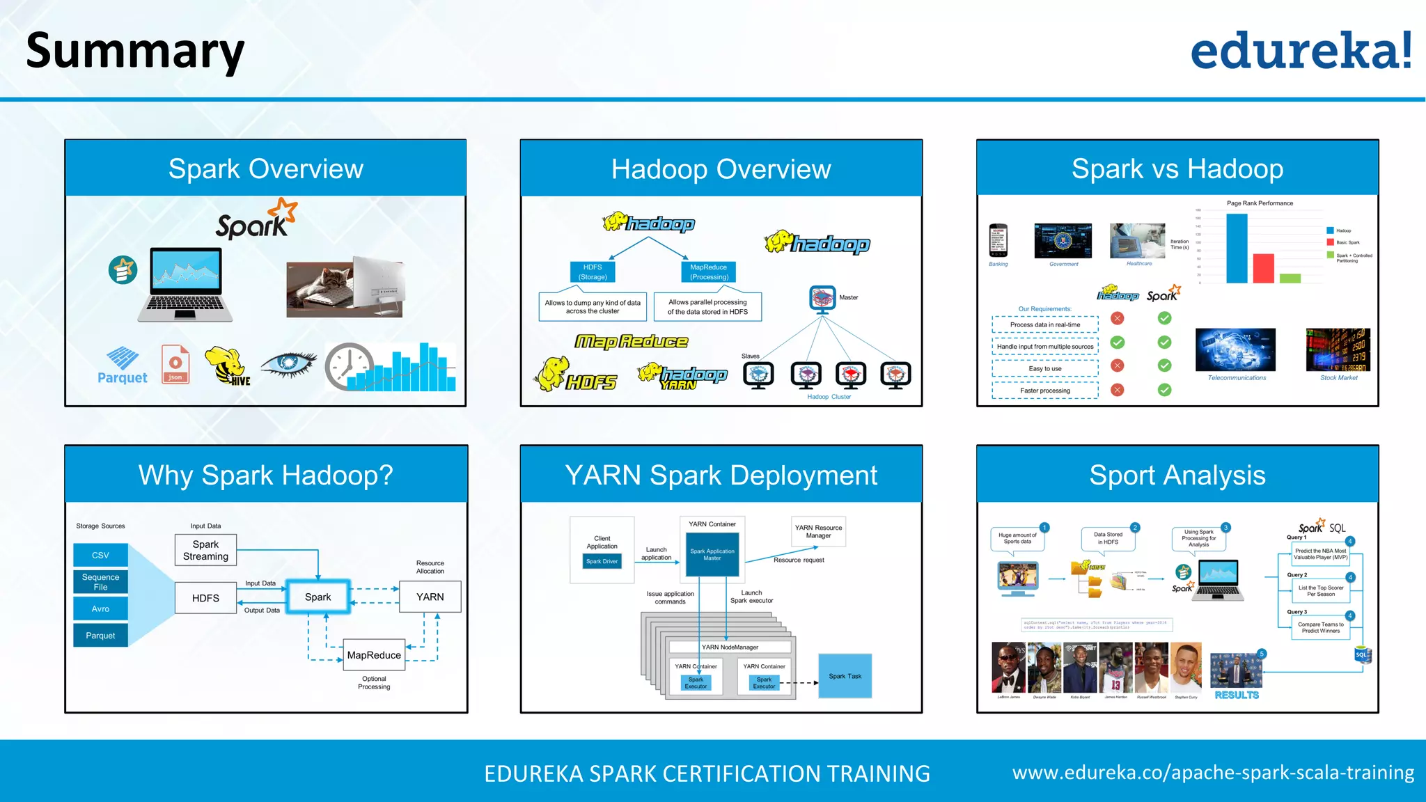 www.edureka.co/apache-spark-scala-trainingEDUREKA SPARK CERTIFICATION TRAINING Summary Spark Overview YARN Spark DeploymentWhy Spark Hadoop? Hadoop Overview Sport Analysis Spark vs Hadoop 