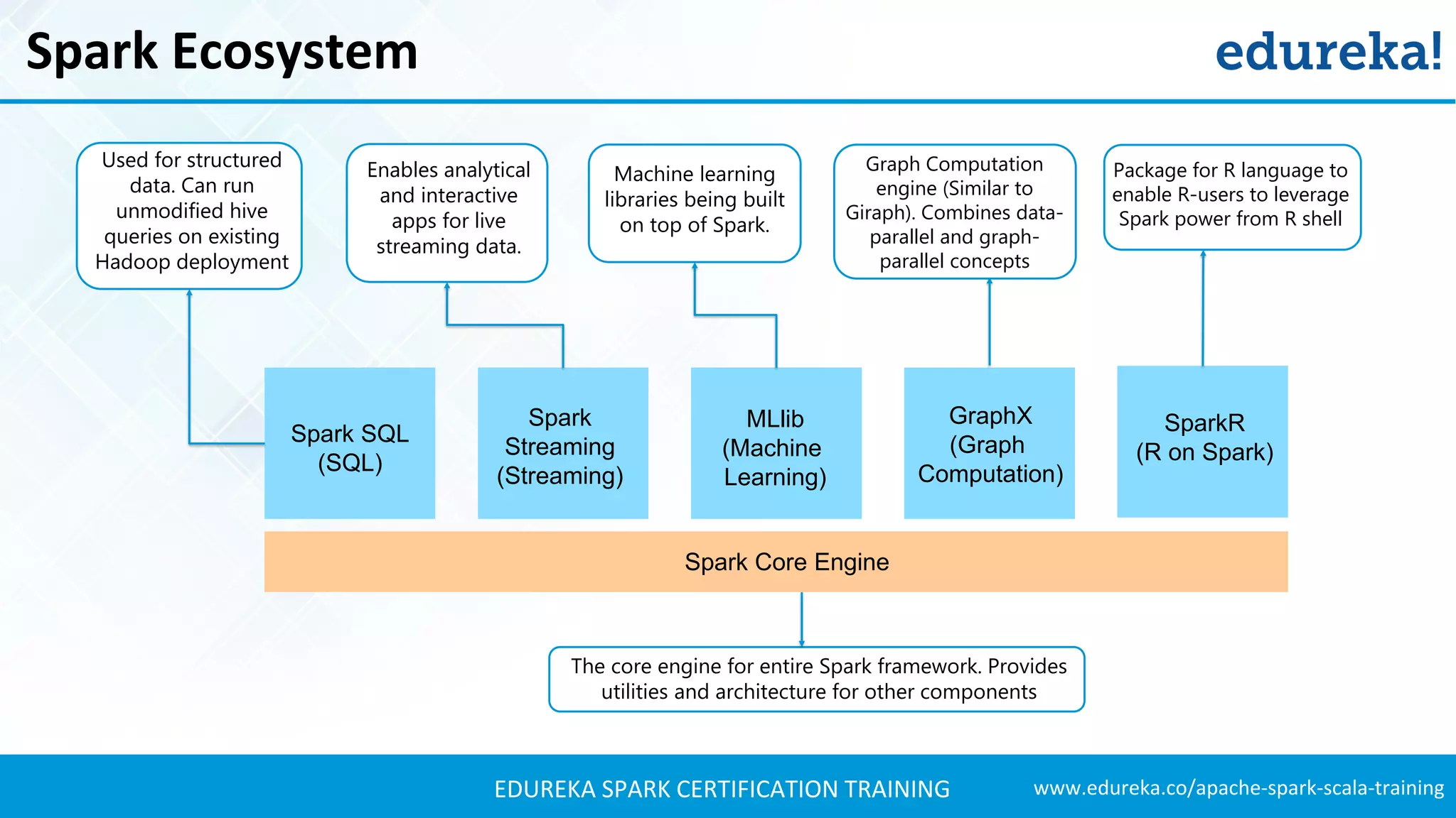www.edureka.co/apache-spark-scala-trainingEDUREKA SPARK CERTIFICATION TRAINING Spark Ecosystem Used for structured data. Can run unmodified hive queries on existing Hadoop deployment Spark Core Engine Spark SQL (SQL) Spark Streaming (Streaming) MLlib (Machine Learning) GraphX (Graph Computation) SparkR (R on Spark) Enables analytical and interactive apps for live streaming data. Package for R language to enable R-users to leverage Spark power from R shell Machine learning libraries being built on top of Spark. The core engine for entire Spark framework. Provides utilities and architecture for other components Graph Computation engine (Similar to Giraph). Combines data- parallel and graph- parallel concepts 