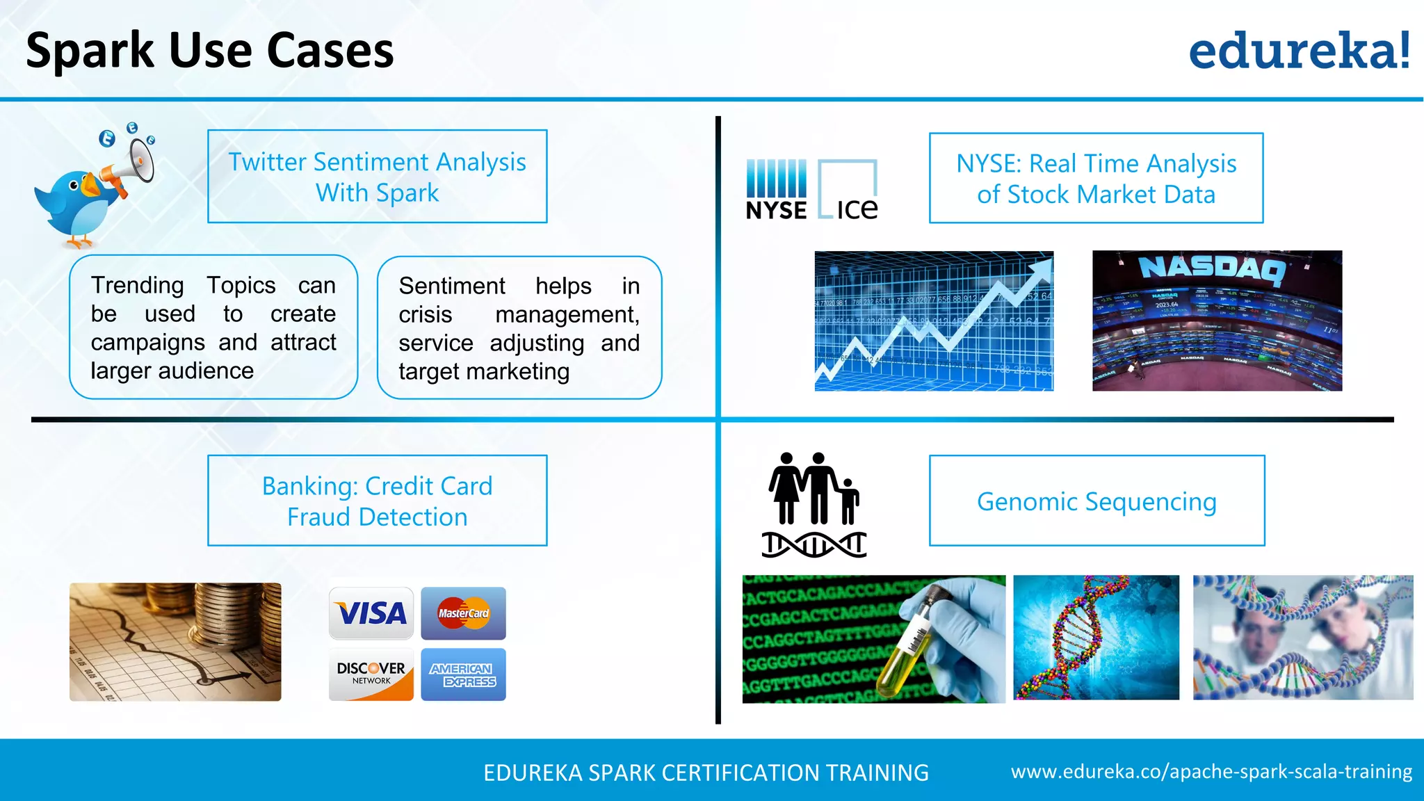 www.edureka.co/apache-spark-scala-trainingEDUREKA SPARK CERTIFICATION TRAINING Spark Use Cases Twitter Sentiment Analysis With Spark Trending Topics can be used to create campaigns and attract larger audience Sentiment helps in crisis management, service adjusting and target marketing NYSE: Real Time Analysis of Stock Market Data Banking: Credit Card Fraud Detection Genomic Sequencing 