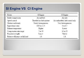 (Spark Ignition Engines and Compression Ignition Engine).ppt