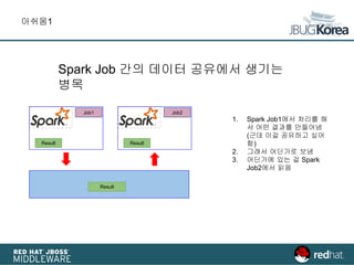 아쉬움1
Spark Job 간의 데이터 공유에서 생기는
병목
1. Spark Job1에서 처리를 해
서 어떤 결과를 만들어냄
(근데 이걸 공유하고 싶어
함)
2. 그래서 어딘가로 보냄
3. 어딘가에 있는 걸 Spark
Job2에서 읽음
Job1
Result
Job2
Result
Result
 
