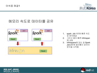 아쉬움 해결1
메모리 속도로 데이터를 공유
1. spark Job 1번에 빠른 속도
로 분석해냄
2. 그리고 열라 빠른 Infinispan
에 내림
3. Infinispane에 있는 걸 Spark
Job 2번에 열라빨리 읽어서
분석을 시작함
Job1
Result
Job2
Result
Result
 