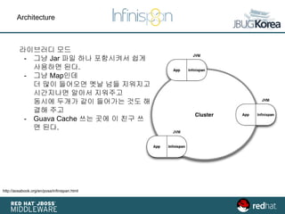 Architecture
라이브러디 모드
- 그냥 Jar 파일 하나 포함시켜서 쉽게
사용하면 된다.
- 그냥 Map인데
더 많이 들어오면 옛날 넘들 지워지고
시간지나면 알아서 지워주고
동시에 두개가 같이 들어가는 것도 해
결해 주고
- Guava Cache 쓰는 곳에 이 친구 쓰
면 된다.
http://aosabook.org/en/posa/infinispan.html
 