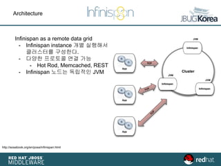Architecture
Infinispan as a remote data grid
- Infinispan instance 개별 실행해서
클러스터를 구성한다.
- 다양한 프로토콜 연결 가능
- Hot Rod, Memcached, REST
- Infinispan 노드는 독립적인 JVM
http://aosabook.org/en/posa/infinispan.html
 